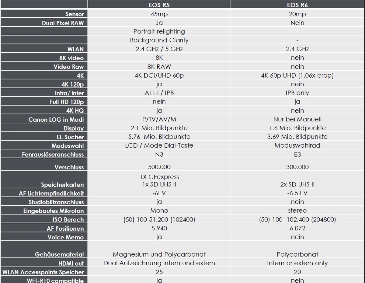 Vergleichstabelle der technischen Daten von Canon EOS R5 und Canon EOS R5 Mark II